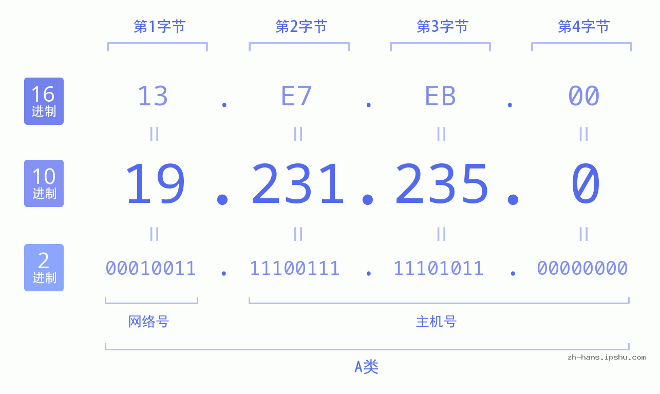 IP地址:19.231.235.0 数据结构图 二进制 十进制 十六进制 IPv4: 19.231.235.0 网络类型 网络号 主机号