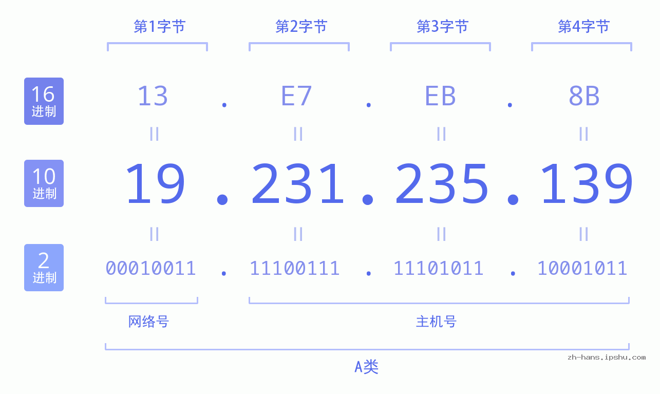 IP地址:19.231.235.139 数据结构图 二进制 十进制 十六进制 IPv4: 19.231.235.139 网络类型 网络号 主机号