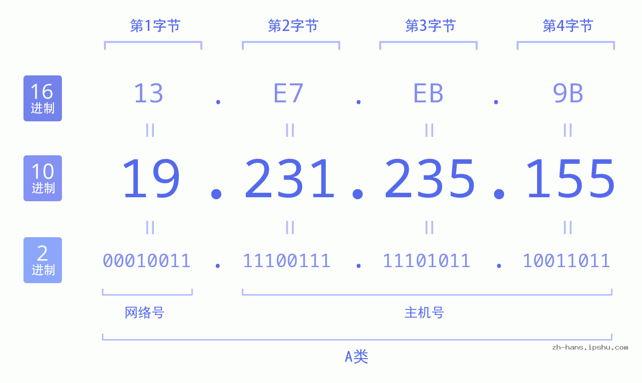 IP地址:19.231.235.155 数据结构图 二进制 十进制 十六进制 IPv4: 19.231.235.155 网络类型 网络号 主机号