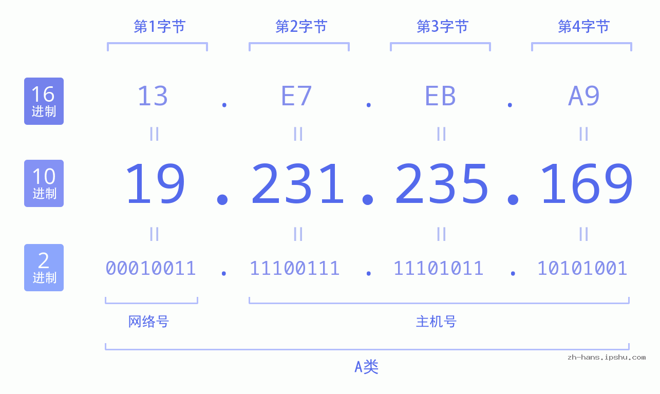 IP地址:19.231.235.169 数据结构图 二进制 十进制 十六进制 IPv4: 19.231.235.169 网络类型 网络号 主机号
