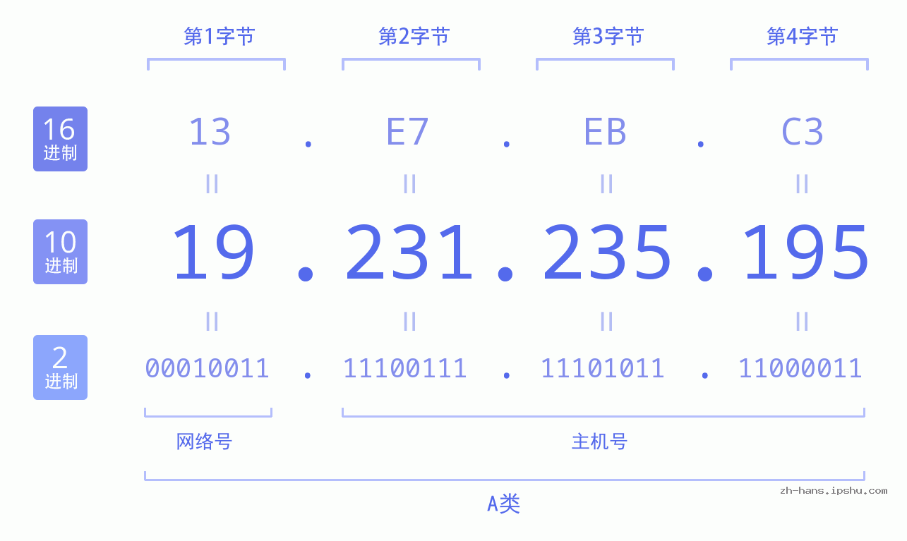 IP地址:19.231.235.195 数据结构图 二进制 十进制 十六进制 IPv4: 19.231.235.195 网络类型 网络号 主机号