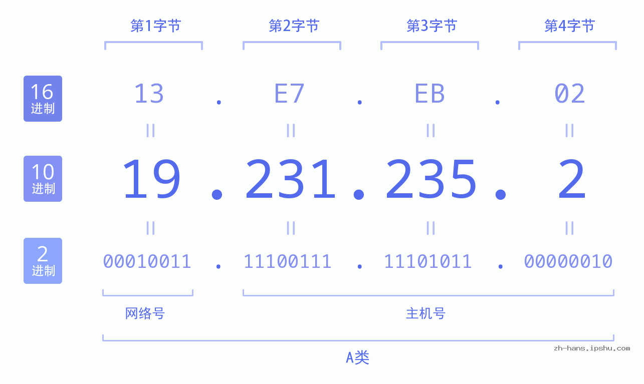 IP地址:19.231.235.2 数据结构图 二进制 十进制 十六进制 IPv4: 19.231.235.2 网络类型 网络号 主机号