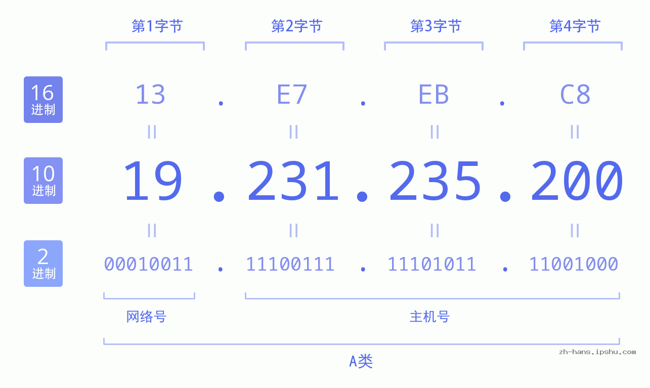 IP地址:19.231.235.200 数据结构图 二进制 十进制 十六进制 IPv4: 19.231.235.200 网络类型 网络号 主机号