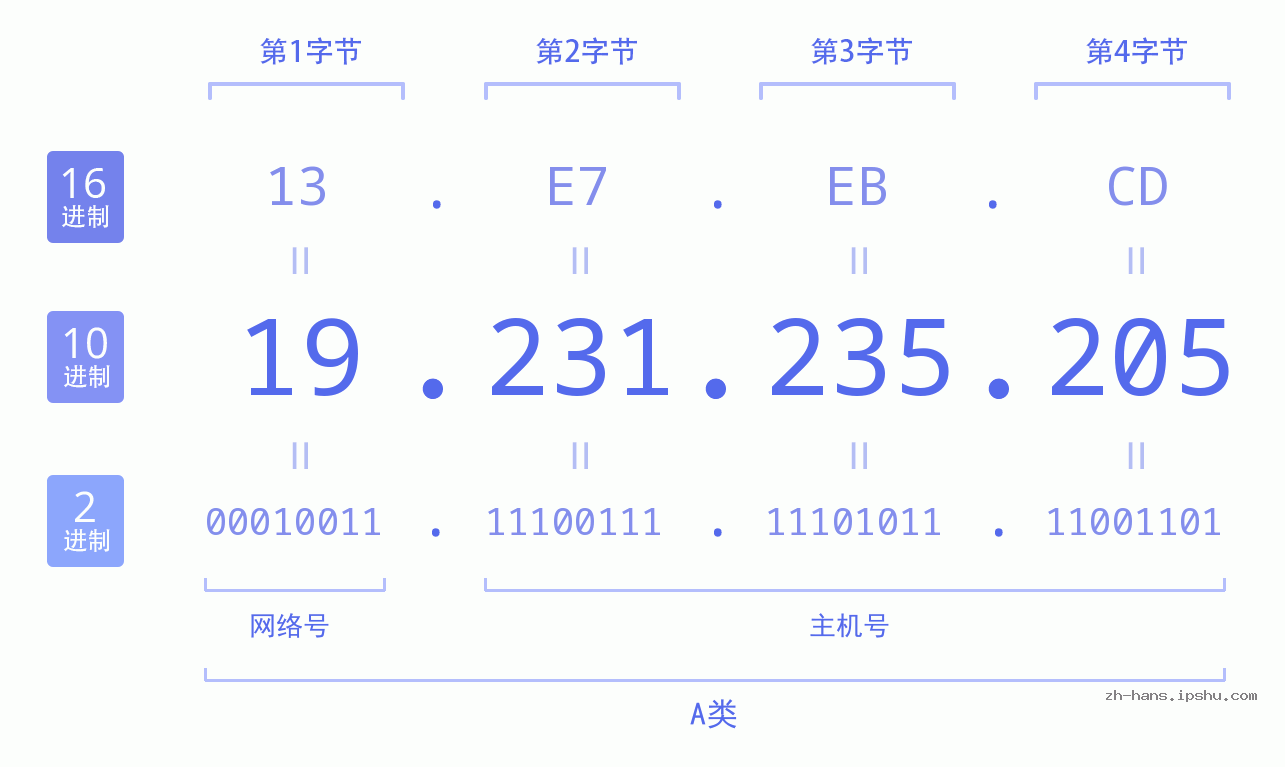 IP地址:19.231.235.205 数据结构图 二进制 十进制 十六进制 IPv4: 19.231.235.205 网络类型 网络号 主机号