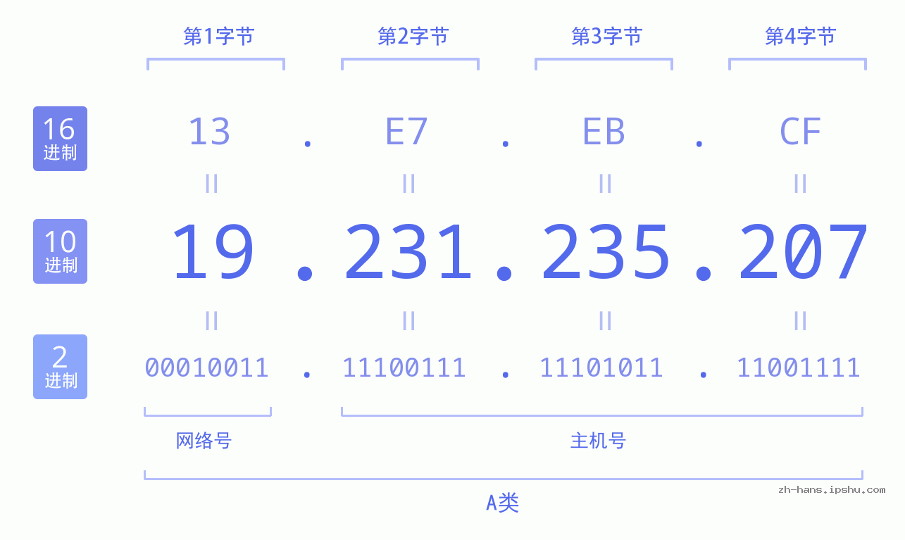 IP地址:19.231.235.207 数据结构图 二进制 十进制 十六进制 IPv4: 19.231.235.207 网络类型 网络号 主机号