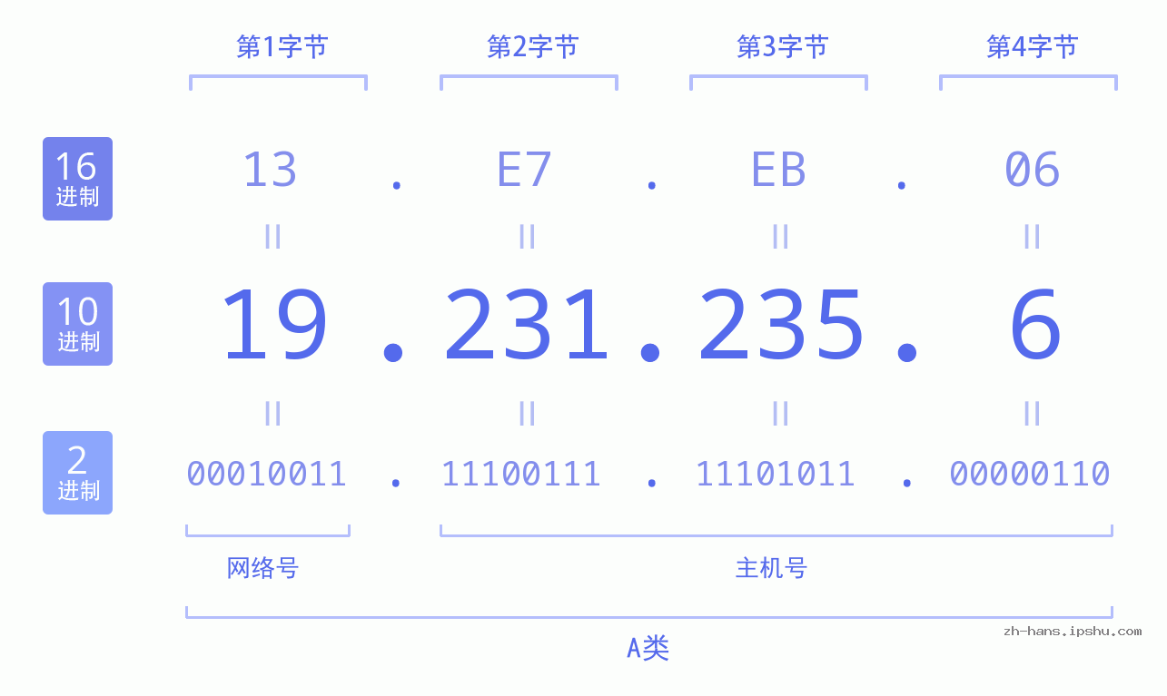 IP地址:19.231.235.6 数据结构图 二进制 十进制 十六进制 IPv4: 19.231.235.6 网络类型 网络号 主机号