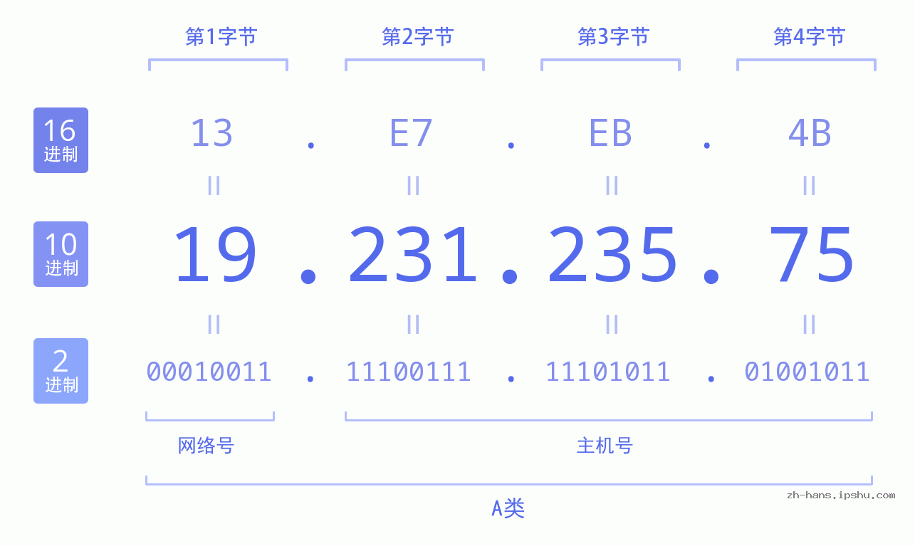 IP地址:19.231.235.75 数据结构图 二进制 十进制 十六进制 IPv4: 19.231.235.75 网络类型 网络号 主机号