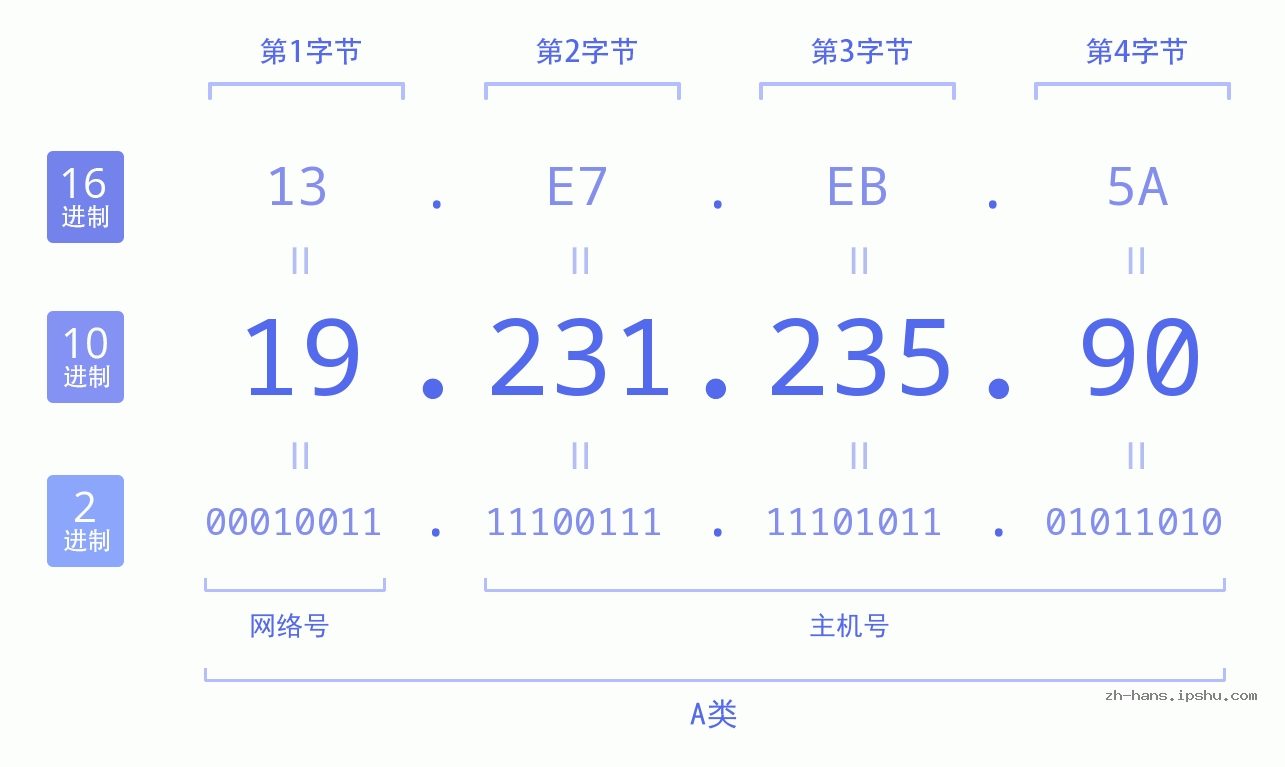 IP地址:19.231.235.90 数据结构图 二进制 十进制 十六进制 IPv4: 19.231.235.90 网络类型 网络号 主机号