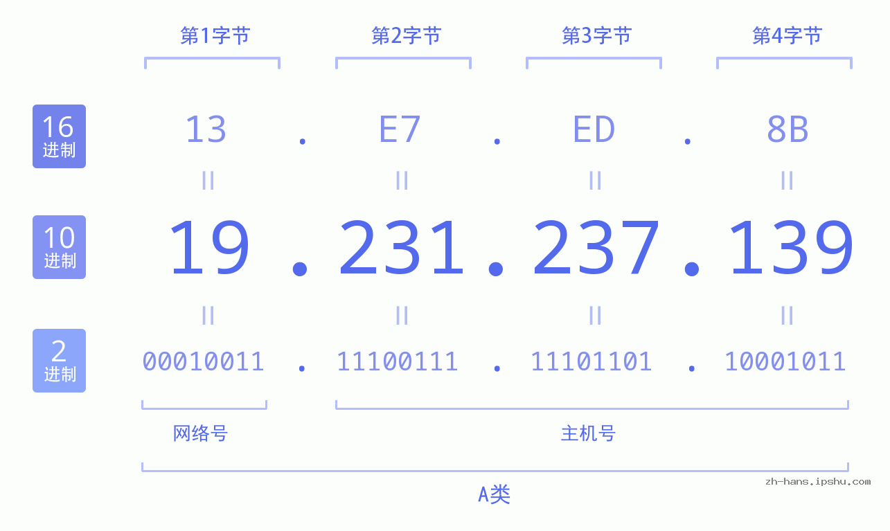 IP地址:19.231.237.139 数据结构图 二进制 十进制 十六进制 IPv4: 19.231.237.139 网络类型 网络号 主机号