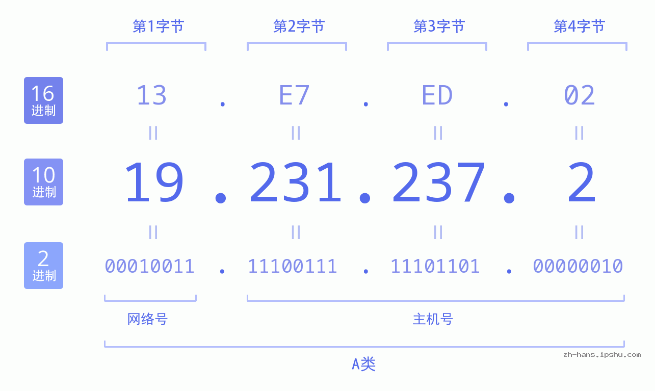 IPv4: 19.231.237.2 网络类型 网络号 主机号