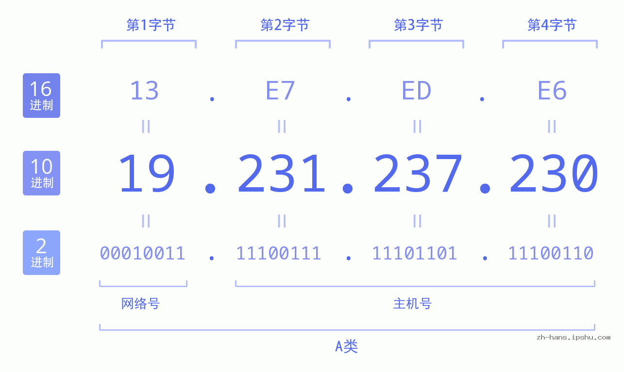 IP地址:19.231.237.230 数据结构图 二进制 十进制 十六进制 IPv4: 19.231.237.230 网络类型 网络号 主机号