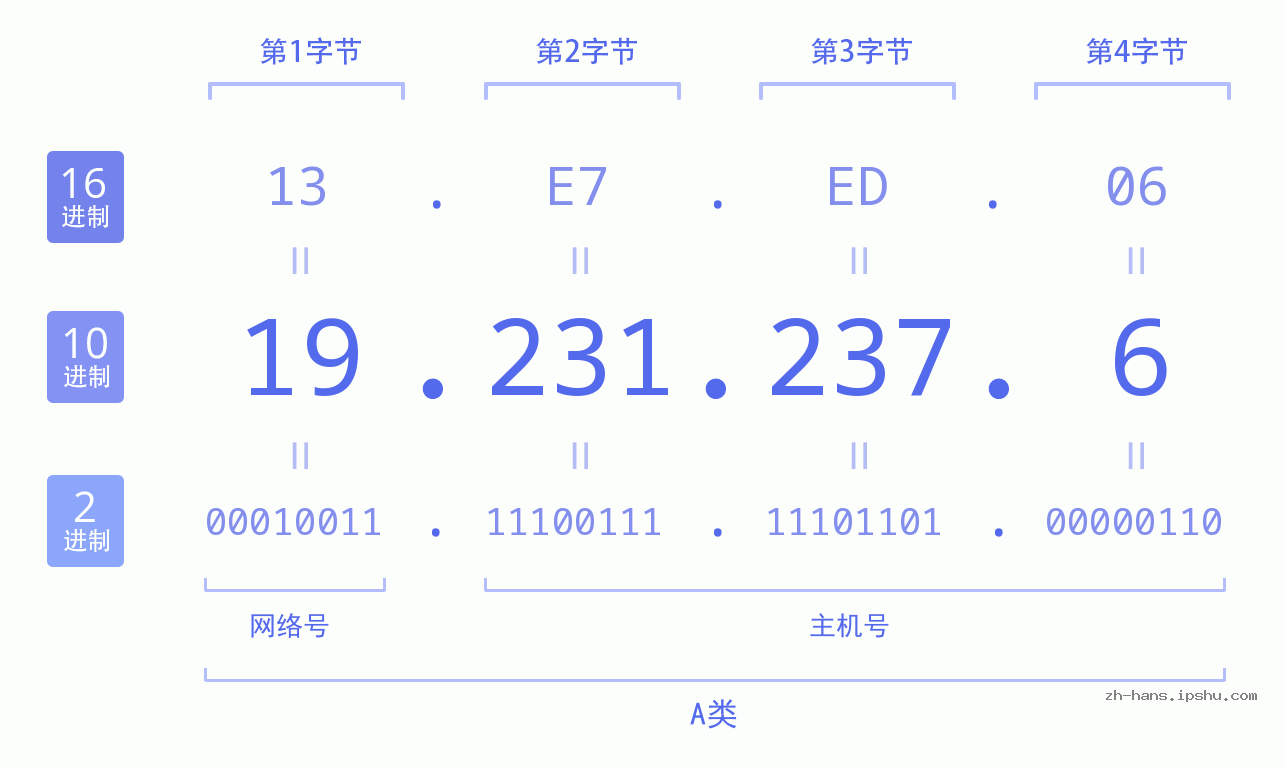 IP地址:19.231.237.6 数据结构图 二进制 十进制 十六进制 IPv4: 19.231.237.6 网络类型 网络号 主机号