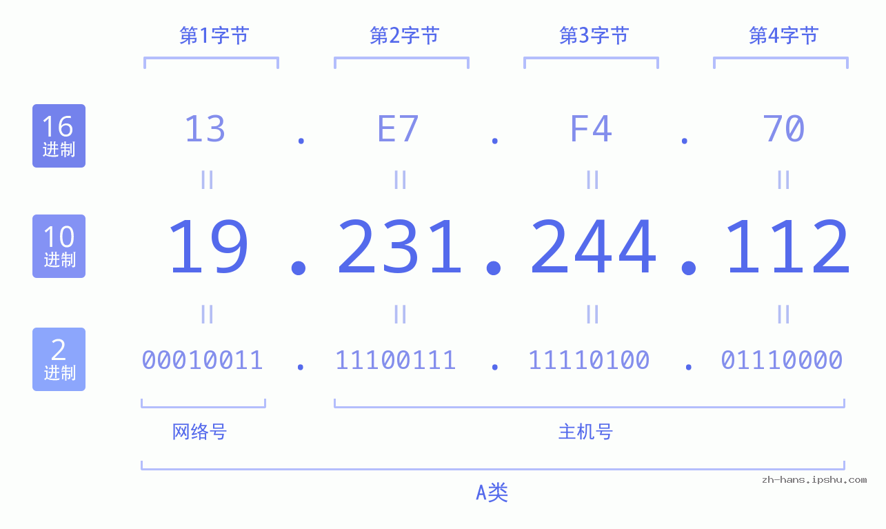 IP地址:19.231.244.112 数据结构图 二进制 十进制 十六进制 IPv4: 19.231.244.112 网络类型 网络号 主机号