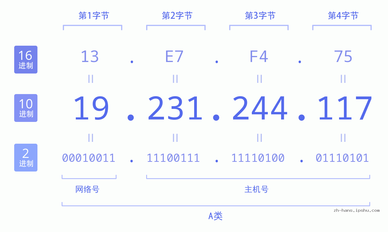 IP地址:19.231.244.117 数据结构图 二进制 十进制 十六进制 IPv4: 19.231.244.117 网络类型 网络号 主机号