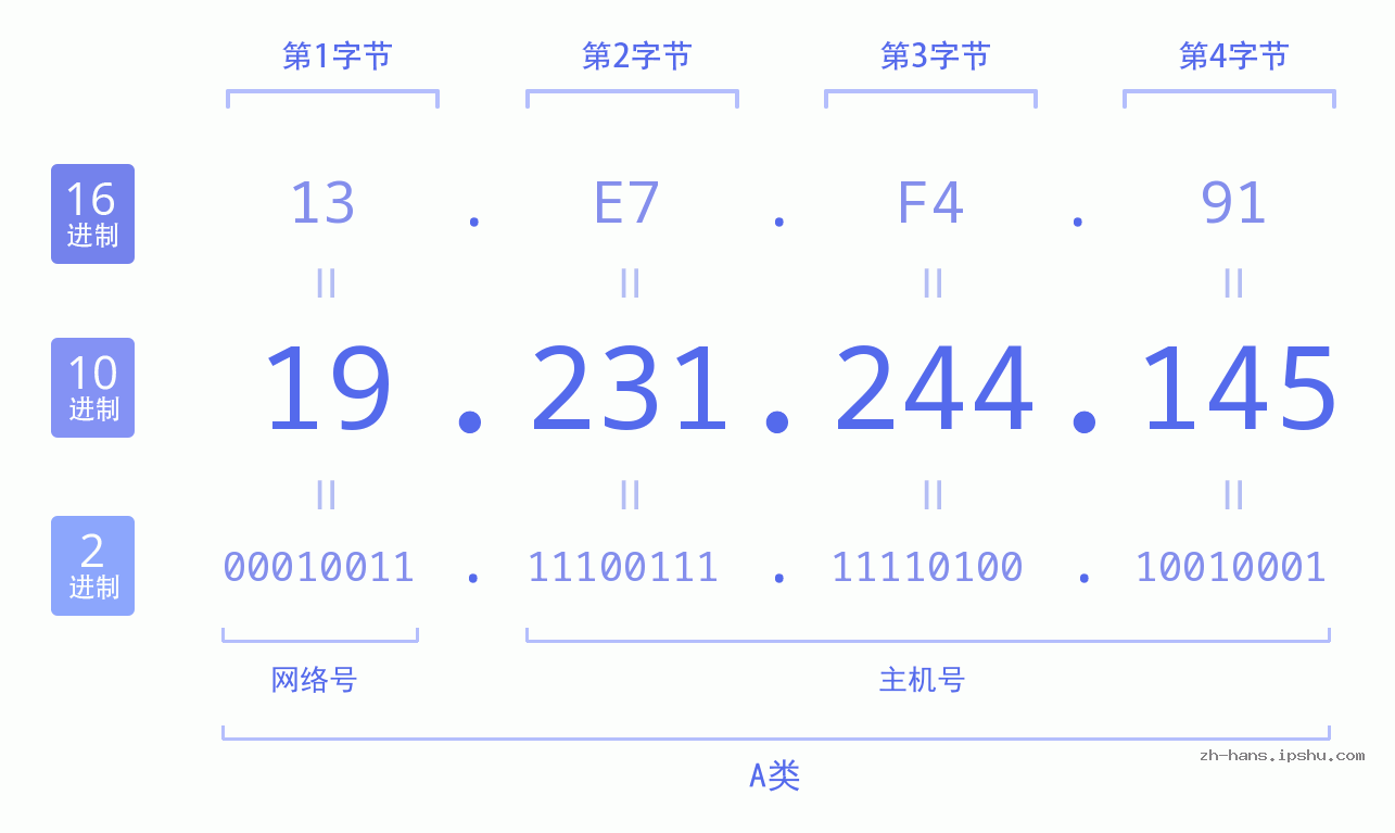 IP地址:19.231.244.145 数据结构图 二进制 十进制 十六进制 IPv4: 19.231.244.145 网络类型 网络号 主机号