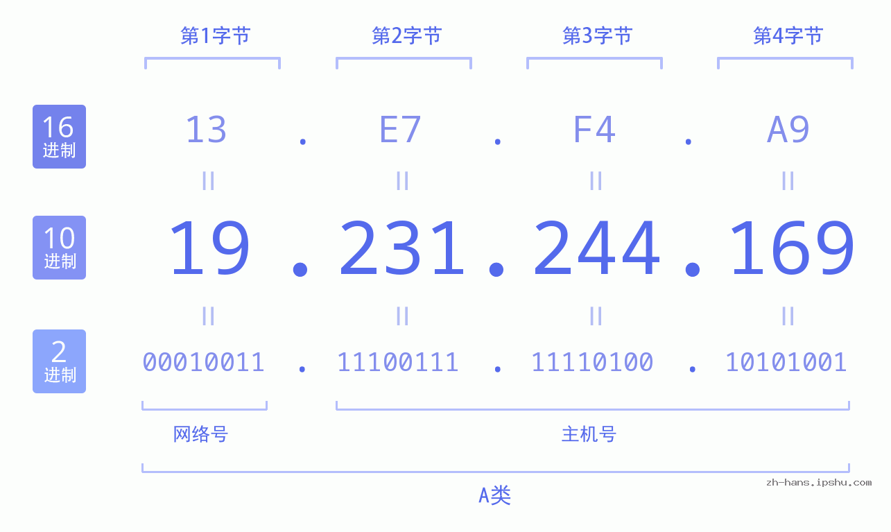 IP地址:19.231.244.169 数据结构图 二进制 十进制 十六进制 IPv4: 19.231.244.169 网络类型 网络号 主机号