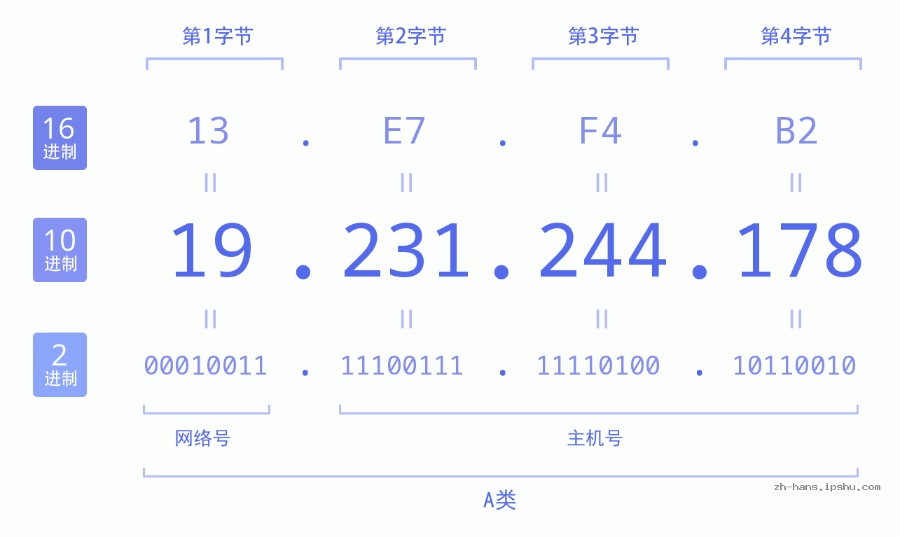 IP地址:19.231.244.178 数据结构图 二进制 十进制 十六进制 IPv4: 19.231.244.178 网络类型 网络号 主机号