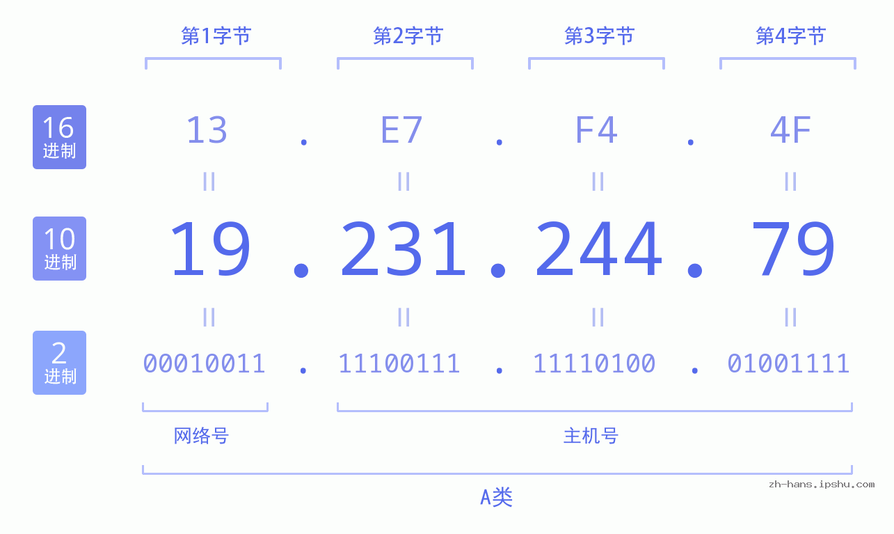IP地址:19.231.244.79 数据结构图 二进制 十进制 十六进制 IPv4: 19.231.244.79 网络类型 网络号 主机号