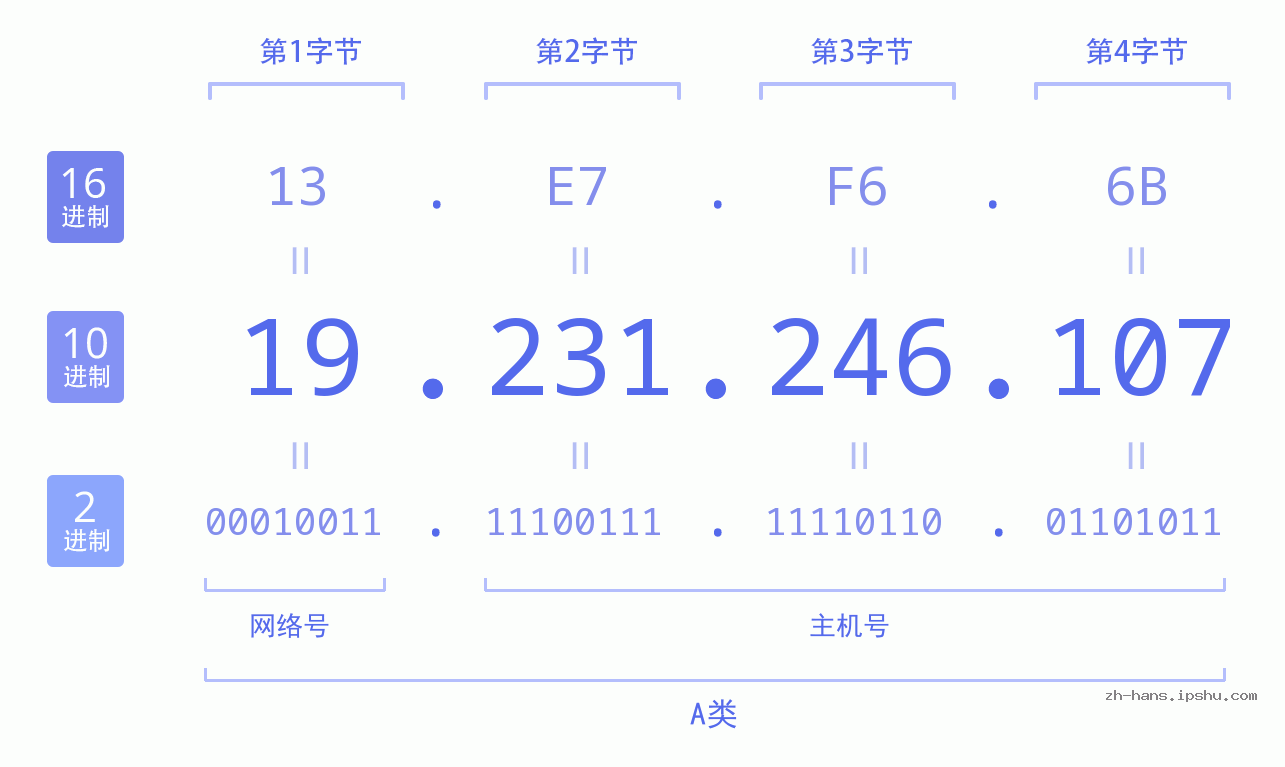 IP地址:19.231.246.107 数据结构图 二进制 十进制 十六进制 IPv4: 19.231.246.107 网络类型 网络号 主机号