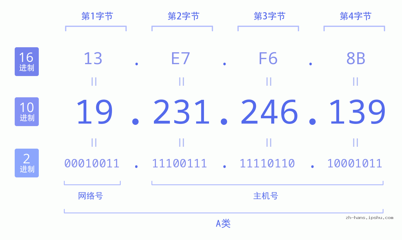 IP地址:19.231.246.139 数据结构图 二进制 十进制 十六进制 IPv4: 19.231.246.139 网络类型 网络号 主机号