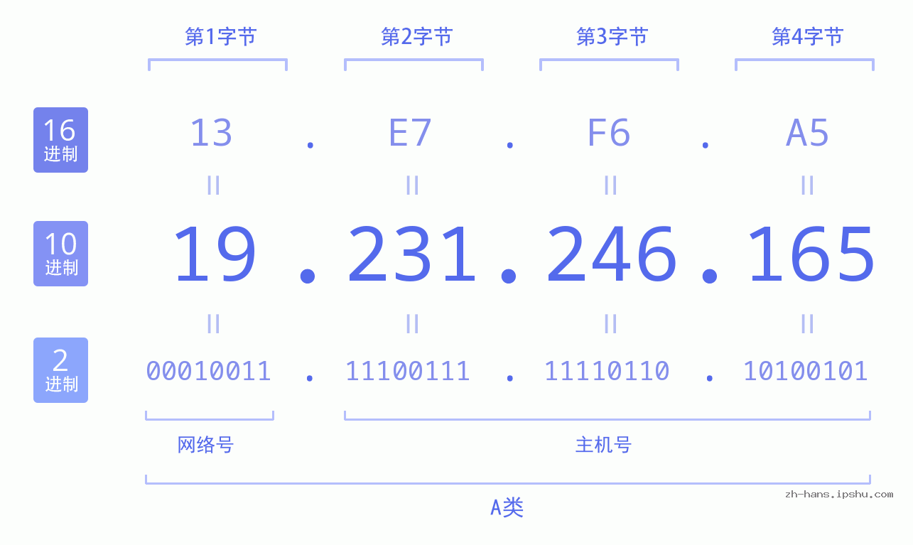 IP地址:19.231.246.165 数据结构图 二进制 十进制 十六进制 IPv4: 19.231.246.165 网络类型 网络号 主机号