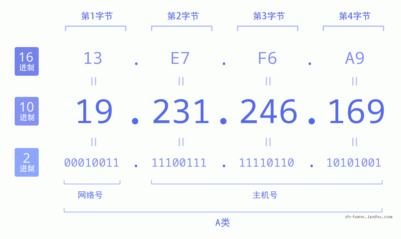 IP地址:19.231.246.169 数据结构图 二进制 十进制 十六进制 IPv4: 19.231.246.169 网络类型 网络号 主机号