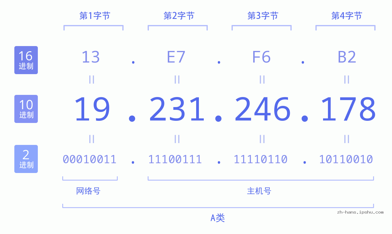IP地址:19.231.246.178 数据结构图 二进制 十进制 十六进制 IPv4: 19.231.246.178 网络类型 网络号 主机号