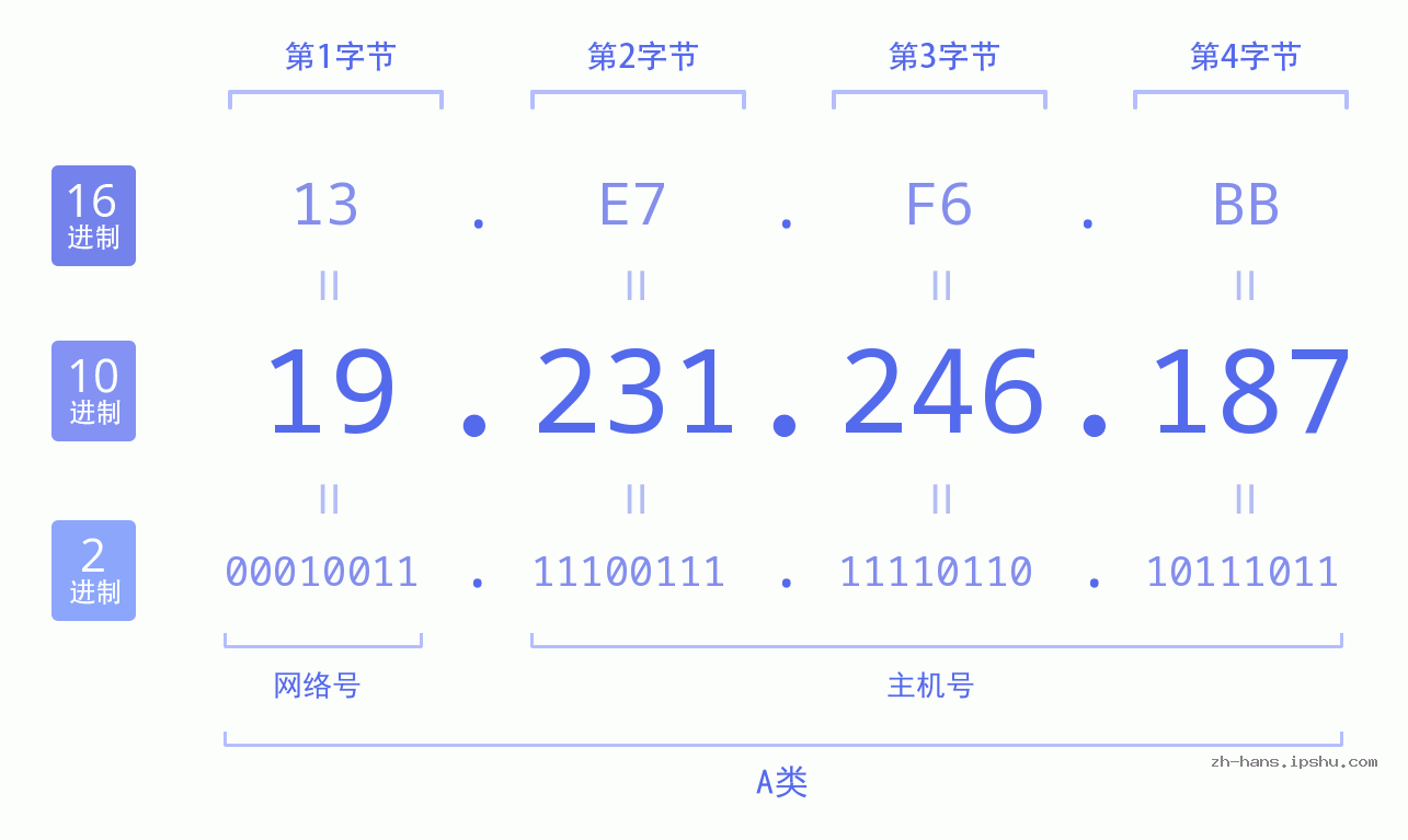 IP地址:19.231.246.187 数据结构图 二进制 十进制 十六进制 IPv4: 19.231.246.187 网络类型 网络号 主机号