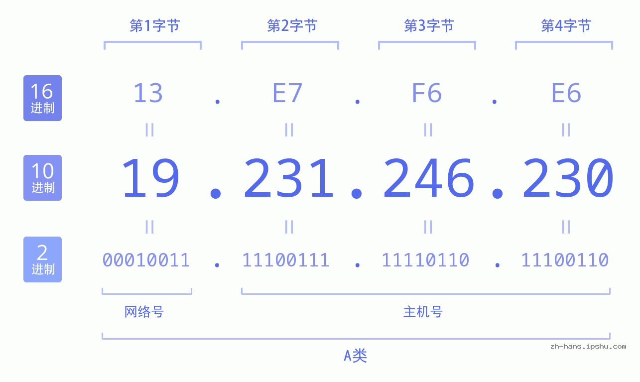 IP地址:19.231.246.230 数据结构图 二进制 十进制 十六进制 IPv4: 19.231.246.230 网络类型 网络号 主机号