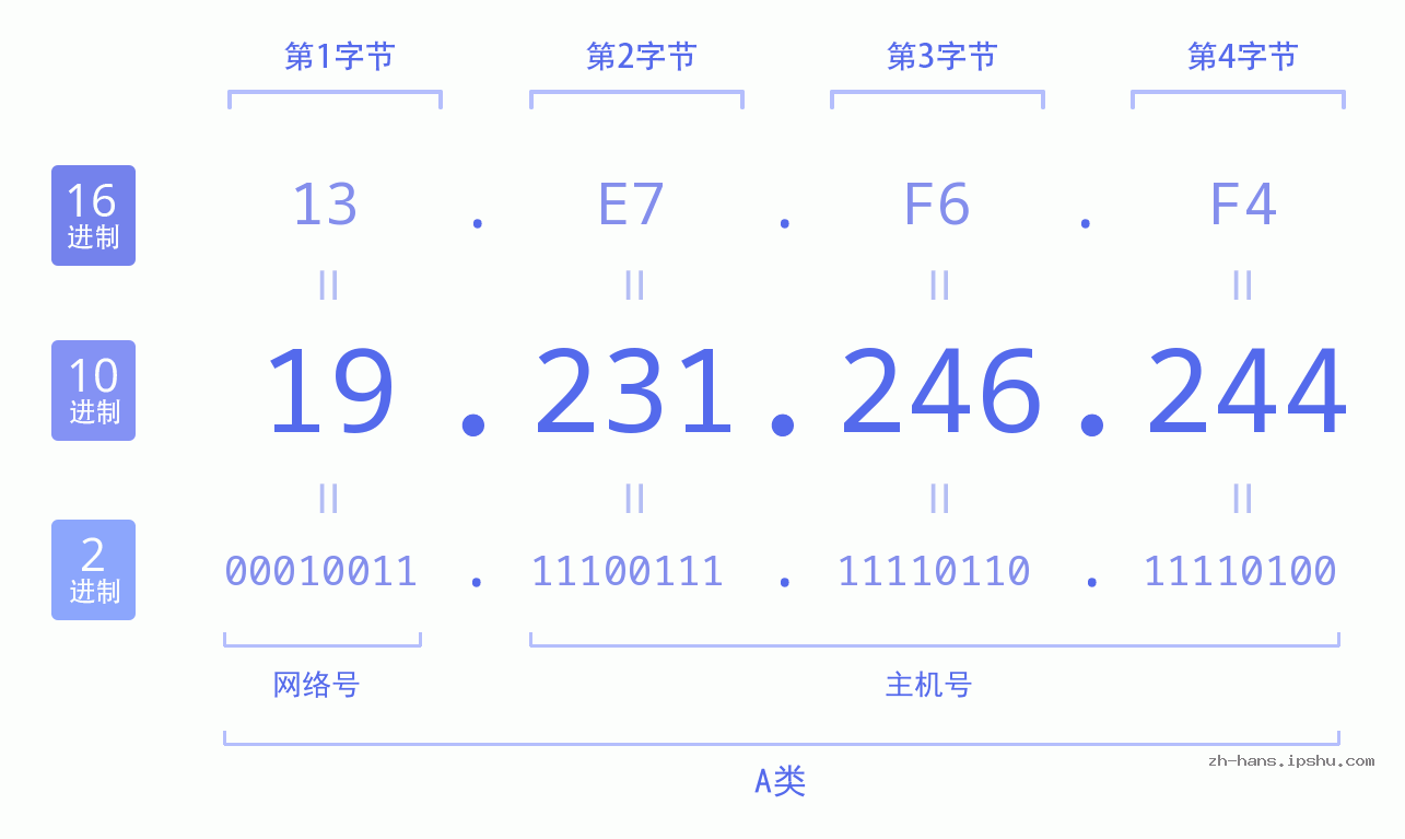 IP地址:19.231.246.244 数据结构图 二进制 十进制 十六进制 IPv4: 19.231.246.244 网络类型 网络号 主机号