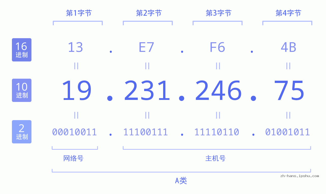 IP地址:19.231.246.75 数据结构图 二进制 十进制 十六进制 IPv4: 19.231.246.75 网络类型 网络号 主机号
