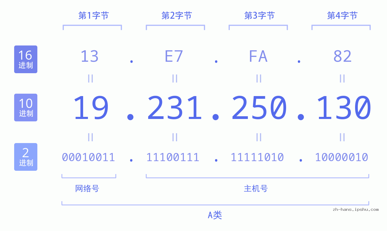 IP地址:19.231.250.130 数据结构图 二进制 十进制 十六进制 IPv4: 19.231.250.130 网络类型 网络号 主机号