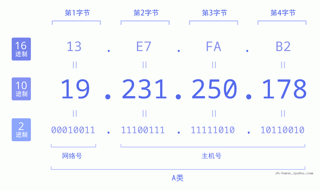 IP地址:19.231.250.178 数据结构图 二进制 十进制 十六进制 IPv4: 19.231.250.178 网络类型 网络号 主机号