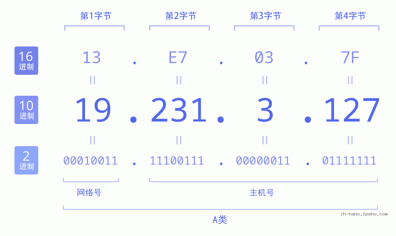 IP地址:19.231.3.127 数据结构图 二进制 十进制 十六进制 IPv4: 19.231.3.127 网络类型 网络号 主机号