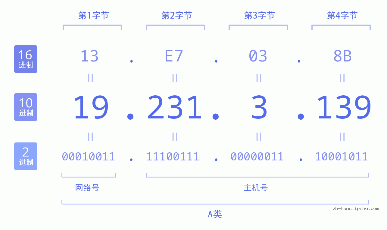 IP地址:19.231.3.139 数据结构图 二进制 十进制 十六进制 IPv4: 19.231.3.139 网络类型 网络号 主机号