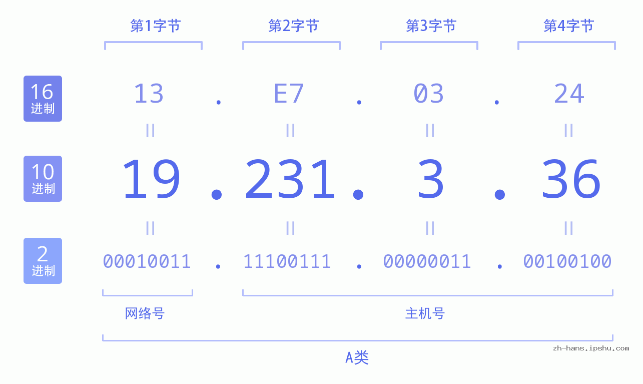 IP地址:19.231.3.36 数据结构图 二进制 十进制 十六进制 IPv4: 19.231.3.36 网络类型 网络号 主机号