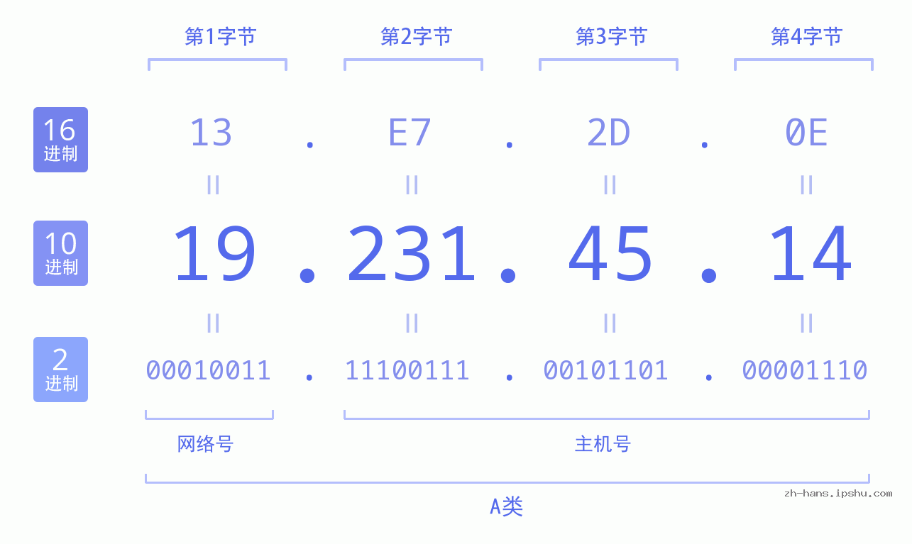 IP地址:19.231.45.14 数据结构图 二进制 十进制 十六进制 IPv4: 19.231.45.14 网络类型 网络号 主机号