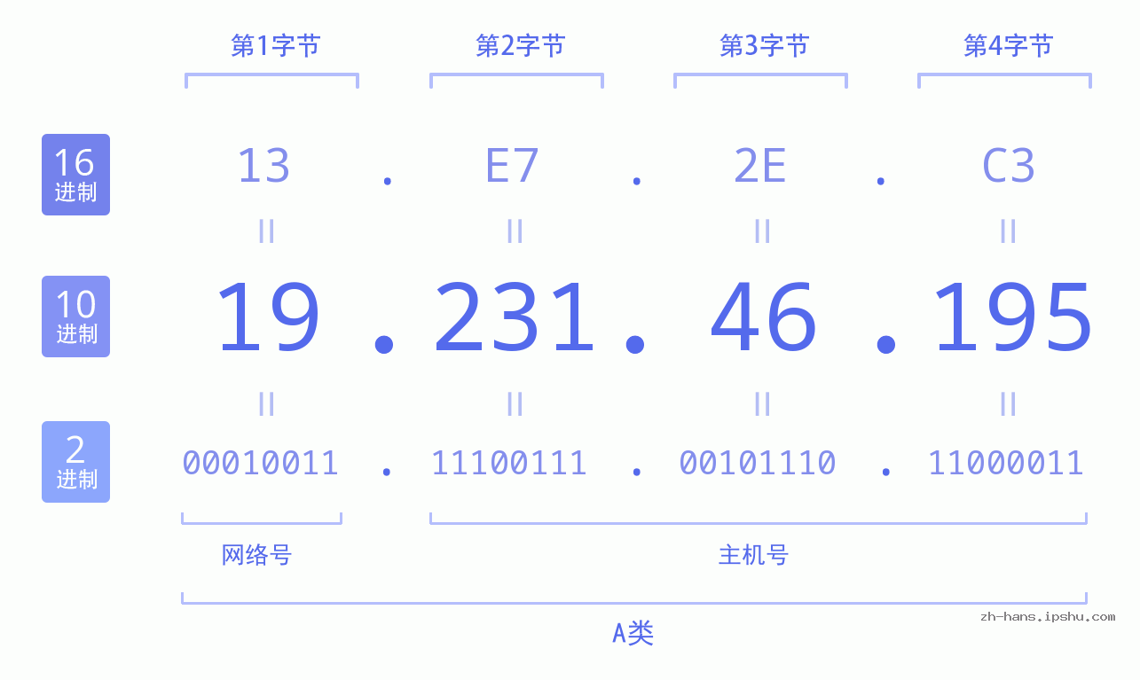IP地址:19.231.46.195 数据结构图 二进制 十进制 十六进制 IPv4: 19.231.46.195 网络类型 网络号 主机号
