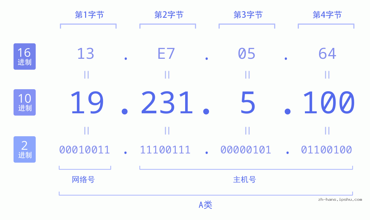IP地址:19.231.5.100 数据结构图 二进制 十进制 十六进制 IPv4: 19.231.5.100 网络类型 网络号 主机号