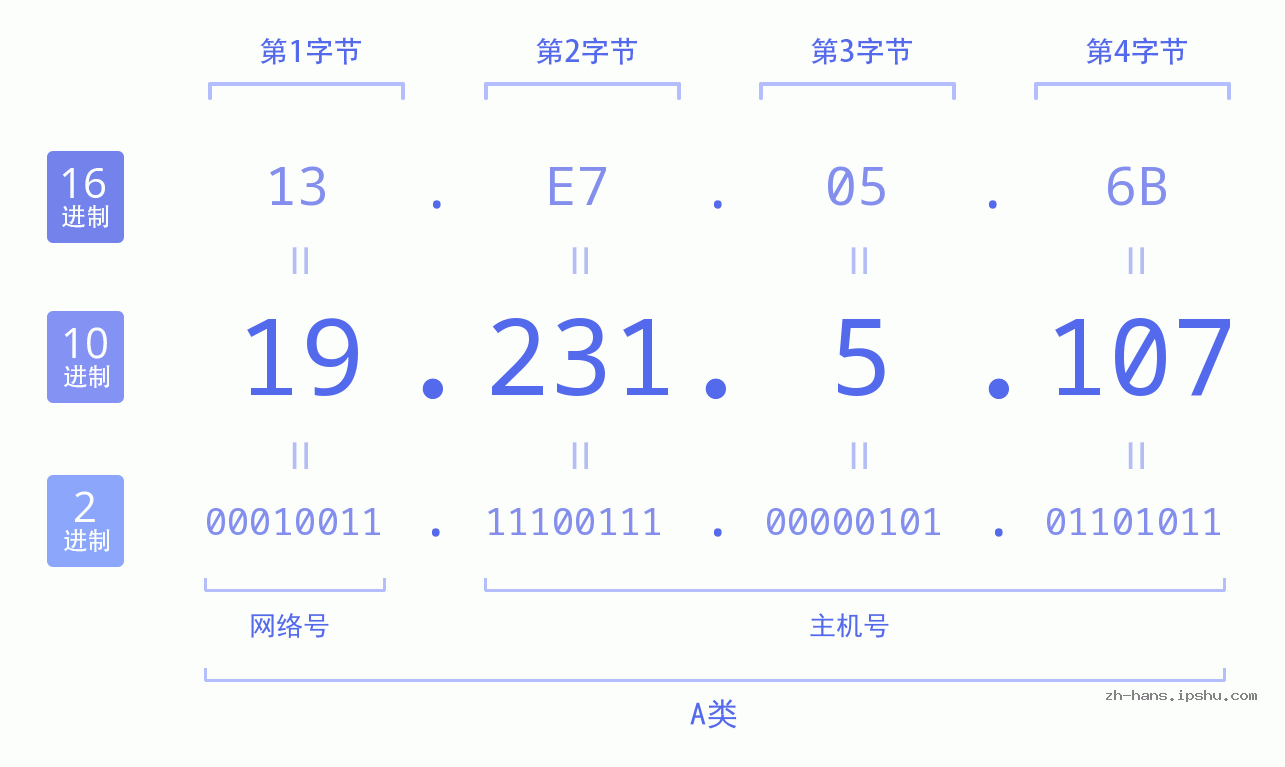 IP地址:19.231.5.107 数据结构图 二进制 十进制 十六进制 IPv4: 19.231.5.107 网络类型 网络号 主机号