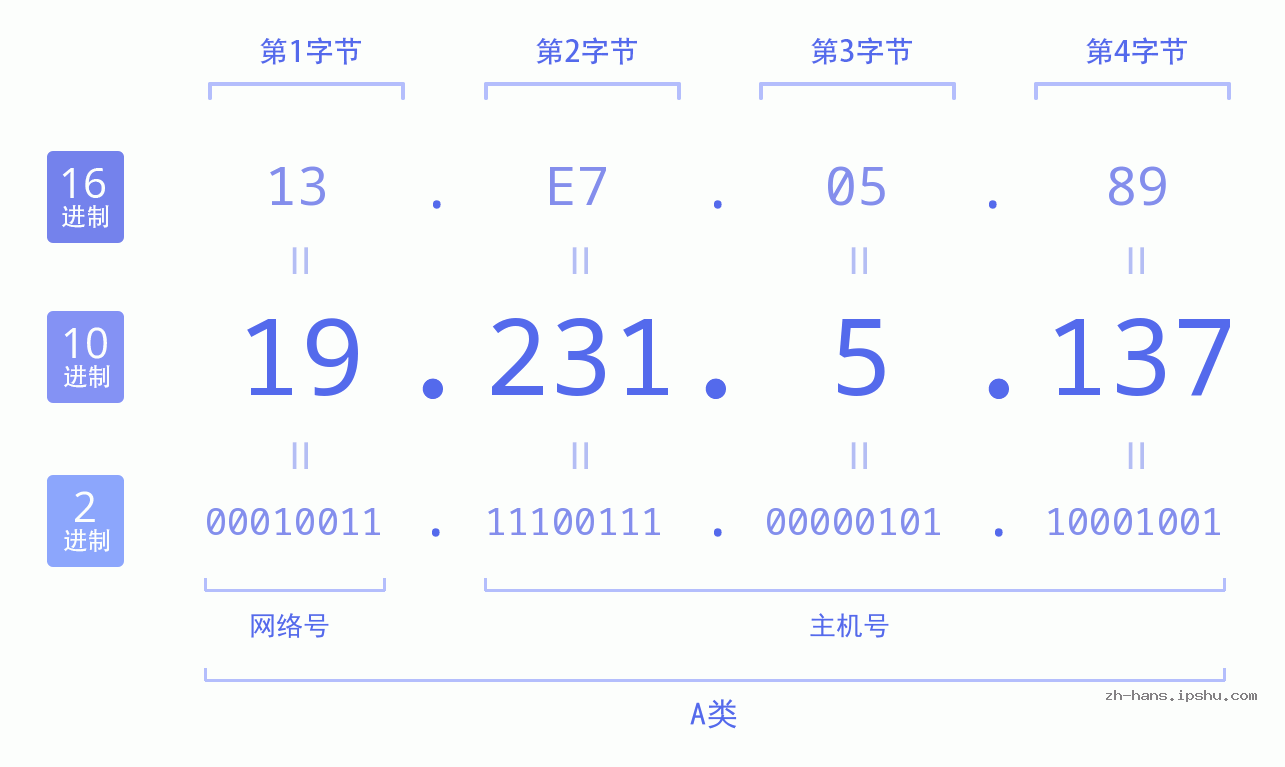 IP地址:19.231.5.137 数据结构图 二进制 十进制 十六进制 IPv4: 19.231.5.137 网络类型 网络号 主机号