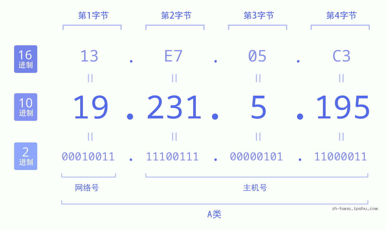 IP地址:19.231.5.195 数据结构图 二进制 十进制 十六进制 IPv4: 19.231.5.195 网络类型 网络号 主机号