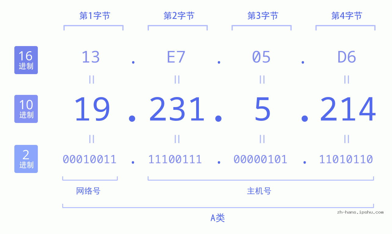 IP地址:19.231.5.214 数据结构图 二进制 十进制 十六进制 IPv4: 19.231.5.214 网络类型 网络号 主机号