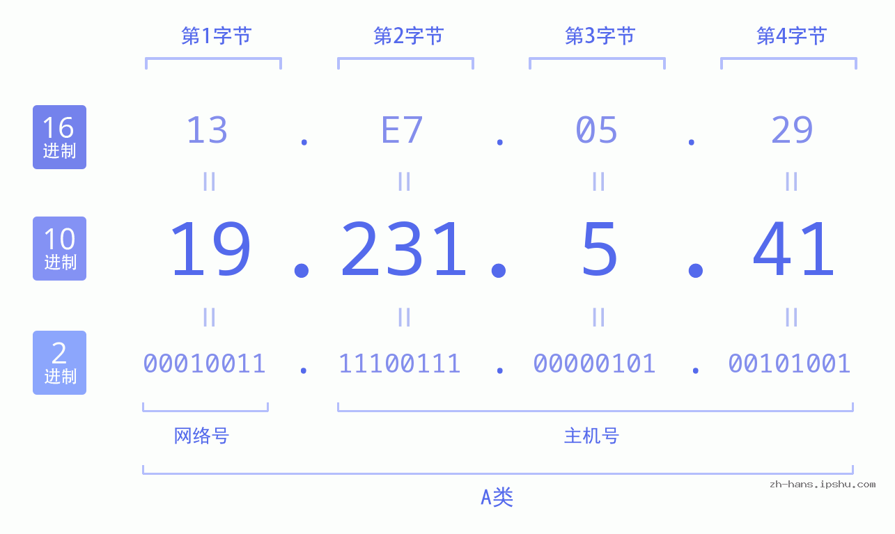 IPv4: 19.231.5.41 网络类型 网络号 主机号