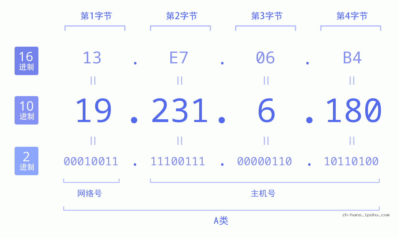 IP地址:19.231.6.180 数据结构图 二进制 十进制 十六进制 IPv4: 19.231.6.180 网络类型 网络号 主机号