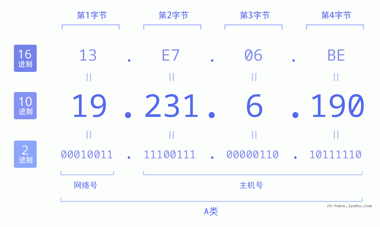 IP地址:19.231.6.190 数据结构图 二进制 十进制 十六进制 IPv4: 19.231.6.190 网络类型 网络号 主机号