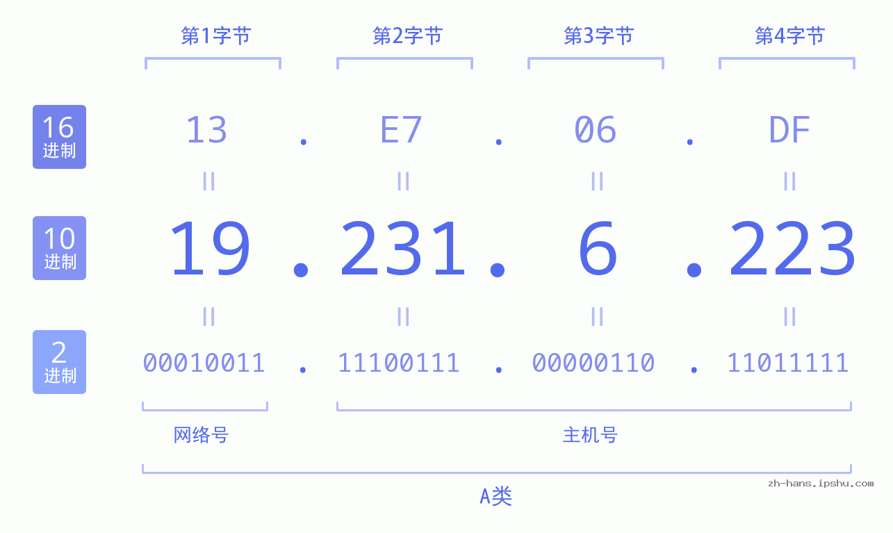 IP地址:19.231.6.223 数据结构图 二进制 十进制 十六进制 IPv4: 19.231.6.223 网络类型 网络号 主机号