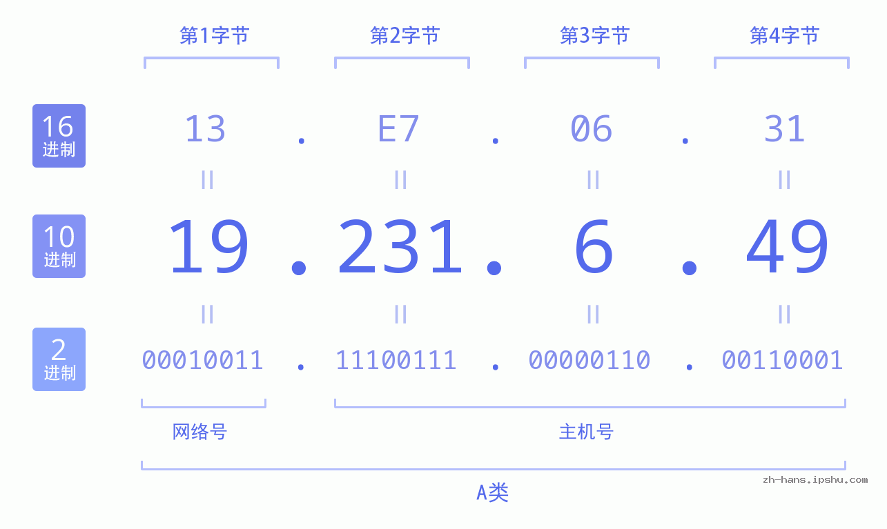 IP地址:19.231.6.49 数据结构图 二进制 十进制 十六进制 IPv4: 19.231.6.49 网络类型 网络号 主机号