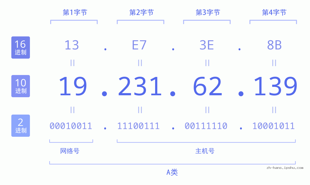 IP地址:19.231.62.139 数据结构图 二进制 十进制 十六进制 IPv4: 19.231.62.139 网络类型 网络号 主机号