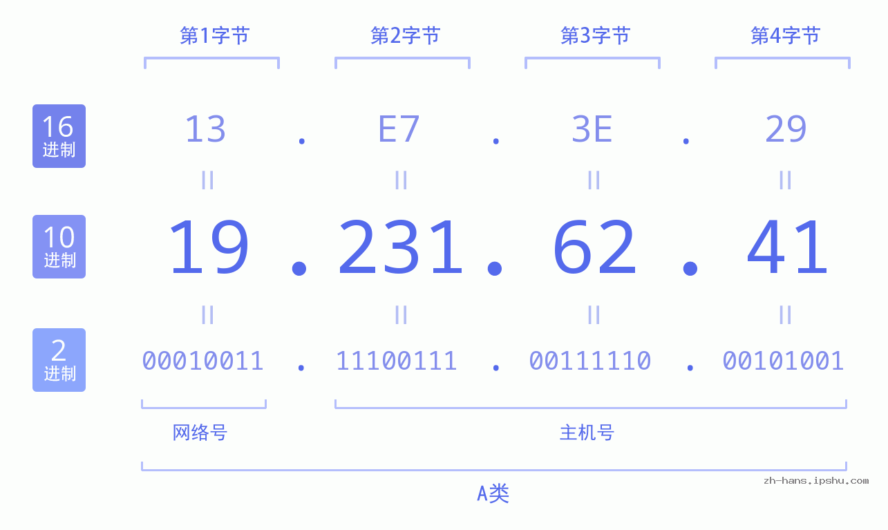 IP地址:19.231.62.41 数据结构图 二进制 十进制 十六进制 IPv4: 19.231.62.41 网络类型 网络号 主机号